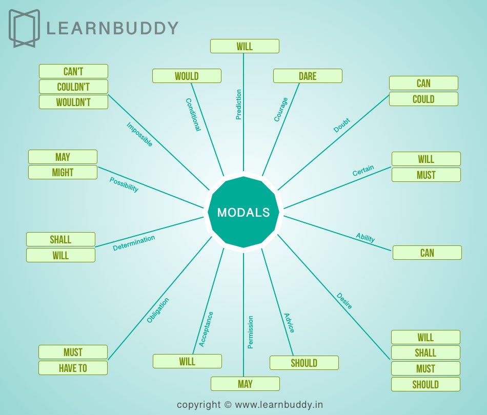 modals practice worksheets for class 1 learnbuddy in