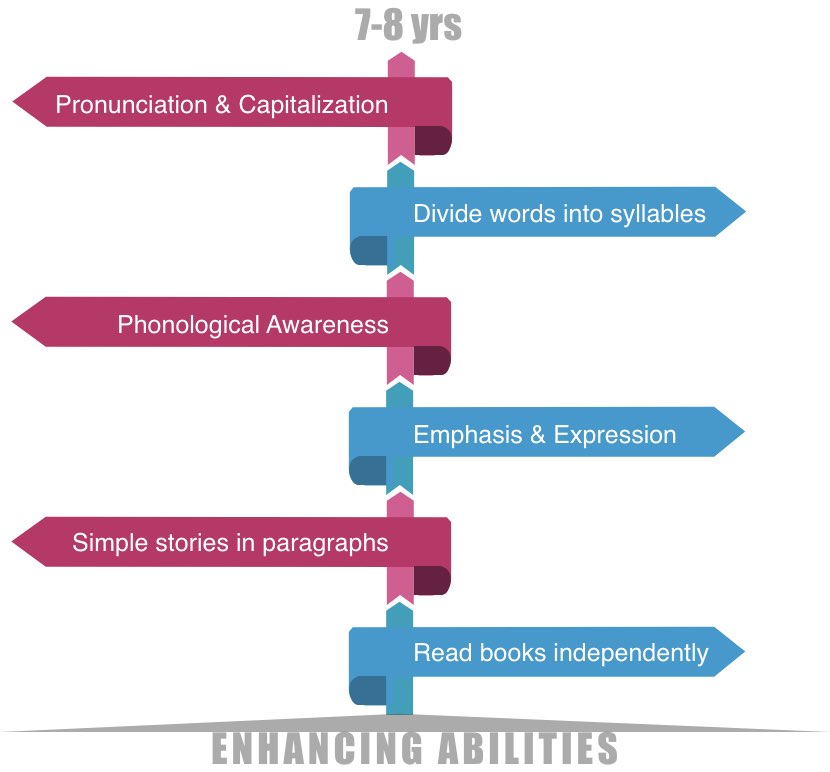 Reading and writing milestones for 7 to 8 year children