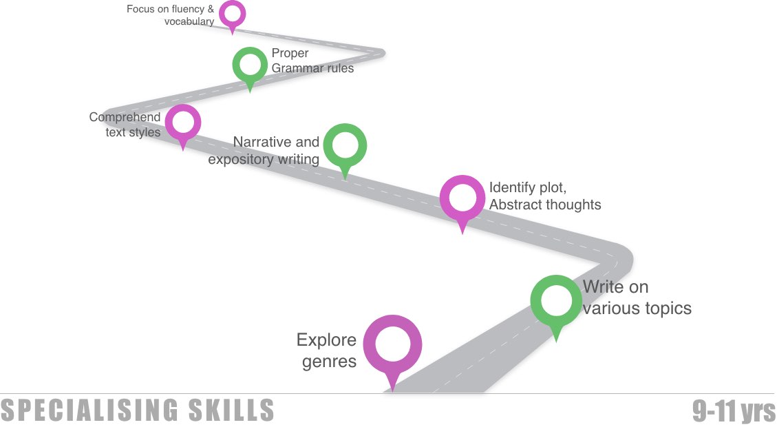 Reading and writing milestones for school going children Learnbuddy.in